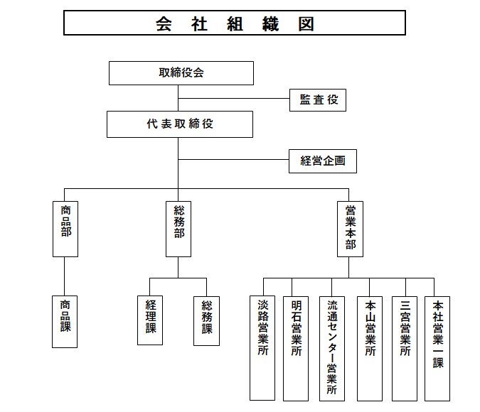 会社組織図
